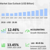 2023年至2028年教育硬件市场规模将增长404.5亿美元