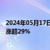 2024年05月17日快讯 港股內房股尾盘持续拉高，融创中国涨超29%