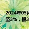 2024年05月23日快讯 以太坊日内涨幅扩大至3%，报3880美元