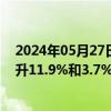 2024年05月27日快讯 香港4月整体出口和进口货值按年上升11.9%和3.7%