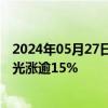 2024年05月27日快讯 光刻机概念股午后继续上涨，容大感光涨逾15%