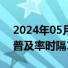 2024年05月27日快讯 调查：日本数码相机普及率时隔18年跌破5成