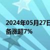 2024年05月27日快讯 半导体及元件板块午后反弹，京仪装备涨超7%