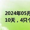 2024年05月27日快讯 A股今日1只个股连涨10天，4只个股连涨8天