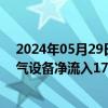 2024年05月29日快讯 A股主力资金净流出118.2亿元，电气设备净流入17.87亿元