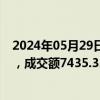 2024年05月29日快讯 紫金矿业今日大宗交易成交403万股，成交额7435.35万元