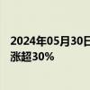 2024年05月30日快讯 港股半导体股震荡走强，宏光半导体涨超30%