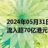 2024年05月31日快讯 5月31日截至14时5分，南向资金净流入超70亿港元