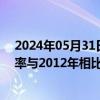 2024年05月31日快讯 国家卫健委：2023年全国婴儿死亡率与2012年相比下降56.3%