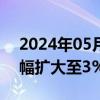 2024年05月31日快讯 焦炭主力合约日内跌幅扩大至3%