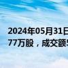 2024年05月31日快讯 四川黄金今日大宗交易折价成交221.77万股，成交额5227.12万元