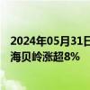 2024年05月31日快讯 半导体及元件概念概念持续活跃，上海贝岭涨超8%