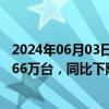 2024年06月03日快讯 东安动力：前5月发动机累计销量15.66万台，同比下降19.97%