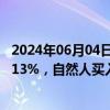 2024年06月04日快讯 深交所：众智科技近8个交易日累涨113%，自然人买入占比达84.25%