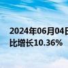 2024年06月04日快讯 中期协：5月我国期货市场成交额同比增长10.36%