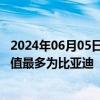 2024年06月05日快讯 21股获北向资金加仓超亿元，增持市值最多为比亚迪