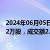 2024年06月05日快讯 万科A今日大宗交易平价成交2481.02万股，成交额2.01亿元