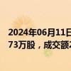 2024年06月11日快讯 腾龙股份今日大宗交易折价成交298.73万股，成交额2141.89万元