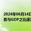 2024年06月14日快讯 印尼候任总统普拉博沃据悉计划将债务与GDP之比逐渐提高至50%