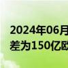 2024年06月14日快讯 4月欧元区货物贸易顺差为150亿欧元