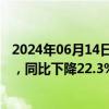 2024年06月14日快讯 中汽协：5月纯电动汽车出口7.7万辆，同比下降22.3%