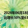 2024年06月18日快讯 英科再生：预计前5月归母净利润同比增长50%至63%