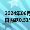 2024年06月24日快讯 美元兑日元跌破159，日内跌0.51%