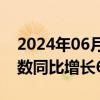 2024年06月25日快讯 美国4月FHFA房价指数同比增长6.3%