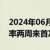 2024年06月26日快讯 日本10年期国债收益率两周来首次触及1%