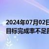 2024年07月02日快讯 上半年销量出炉，多家车企年度销售目标完成率不足四成