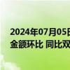 2024年07月05日快讯 中汽协：5月汽车零部件类产品进口金额环比 同比双增长