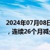 2024年07月08日快讯 日本5月个人实际工资同比下降1.4%，连续26个月减少