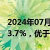 2024年07月09日快讯 匈牙利6月份通胀率为3.7%，优于市场预期