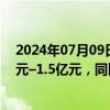 2024年07月09日快讯 正邦科技：预计上半年净亏损1.2亿元–1.5亿元，同比减亏