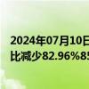 2024年07月10日快讯 万泰生物：预计上半年归母净利润同比减少82.96%85.9%