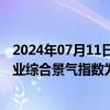 2024年07月11日快讯 中国纺织工业联合会：二季度纺织行业综合景气指数为63.3%