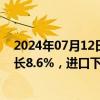 2024年07月12日快讯 中国6月出口（以美元计价）同比增长8.6%，进口下降2.3%