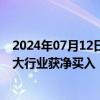 2024年07月12日快讯 昨日融资资金净买入28.77亿元，20大行业获净买入