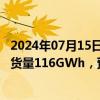 2024年07月15日快讯 GGII：今年上半年中国储能锂电池出货量116GWh，预计全年出货量超240GWh