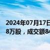 2024年07月17日快讯 紫金矿业今日大宗交易折价成交457.8万股，成交额8423.53万元