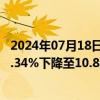 2024年07月18日快讯 摩根大通在中国中免的多头持仓从11.34%下降至10.82%