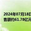 2024年07月18日快讯 深圳控股：上半年未经审计总合同销售额约61.78亿元，同比下降58.2%