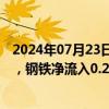 2024年07月23日快讯 今日A股主力资金净流出346.25亿元，钢铁净流入0.25亿元