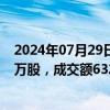 2024年07月29日快讯 中金黄金今日大宗交易平价成交400万股，成交额6324万元