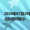 2024年07月29日快讯 2连板航天晨光：商业航天产品收入占比相对较小，上半年预亏1.15亿元1.35亿元