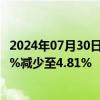 2024年07月30日快讯 贝莱德对中国中免H股多头持仓从5.3%减少至4.81%