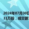 2024年07月30日快讯 中矿资源今日大宗交易平价成交414.31万股，成交额1.07亿元