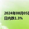 2024年08月05日快讯 现货黄金向下触及2410美元/盎司，日内跌1.3%