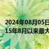 2024年08月05日快讯 印度股票波动率指数上涨52%，为2015年8月以来最大涨幅