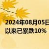 2024年08月05日快讯 韩国KOSPI指数跌超3%，自7月高点以来已累跌10%